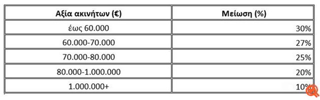 ΥΠΟΙΚ: Περιμένει αυξημένη εισπραξιμότητα του ΕΝΦΙΑ