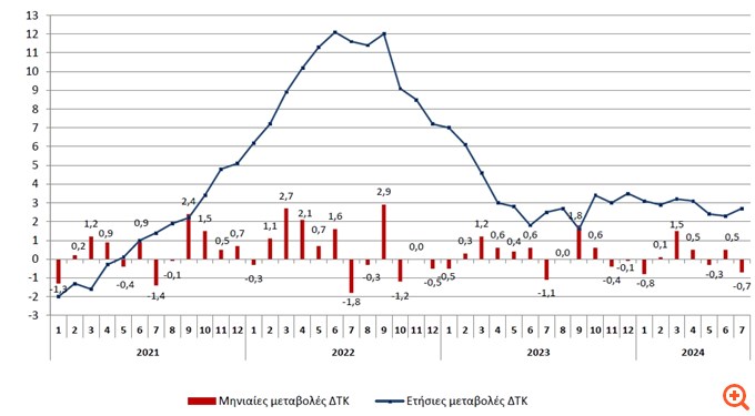 Στο 2,7% ενισχύθηκε τον Ιούλιο ο πληθωρισμός - Διψήφιες αυξήσεις σε ασφάλιστρα, ξενοδοχεία, μεταφορές