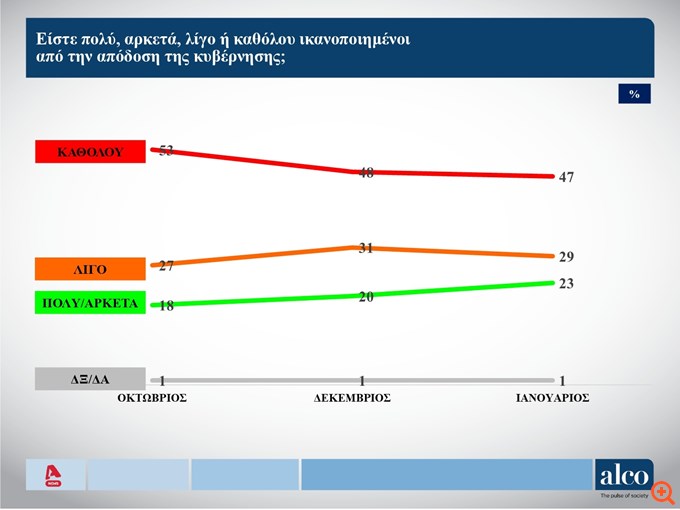 Δημοσκόπηση ALCO