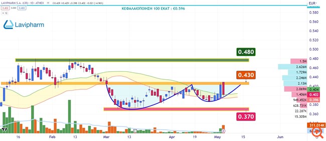 Lavipharm σχεδιάγραμμα