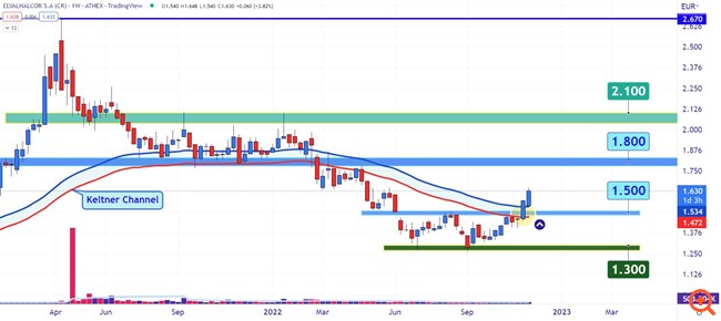 Διάγραμμα ΕΛΒΑΛΧΑΚΛΟΡ