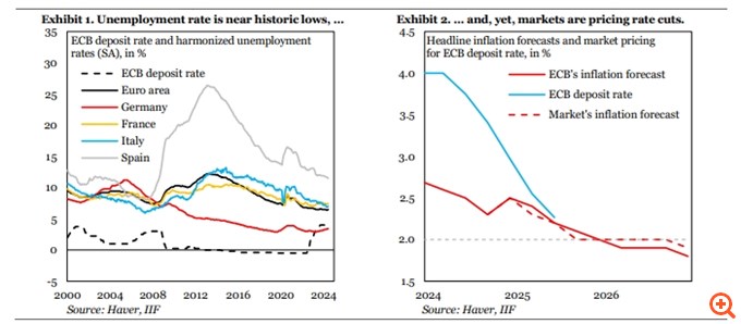 IIF: Γιατί η ΕΚΤ θα είναι πολύ πιο προσεκτική και θα προχωρήσει σε λιγότερες μειώσεις επιτοκίων από ότι αναμένει η αγορά