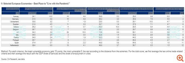 Citi: Ο κορονοϊός μπορεί να είναι μαζί μας για χρόνια – Σε ποια χώρα είναι καλύτερα να ζει κανείς, η θέση της Ελλάδας