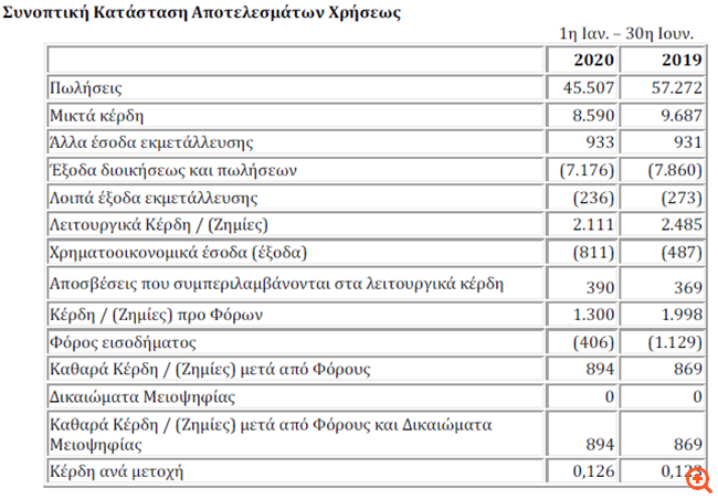 Πετρόπουλος: Μείωση του κύκλου εργασιών, αυξημένα τα καθαρά κέρδη
