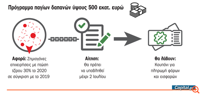 Επιδότηση παγίων δαπανών επιχειρήσεων: Προθεσμίες και ποσά