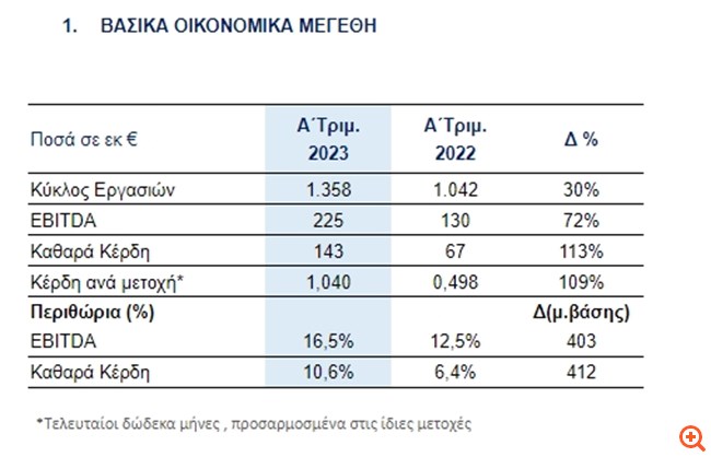Mytilineos: Αύξηση 113% στα καθαρά κέρδη στο α' τρίμηνο