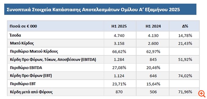 Alpha Trust: Αύξηση 71,96% στα καθαρά κέρδη το α' εξάμηνο