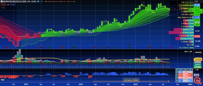 Διάγραμμα Motor Oil