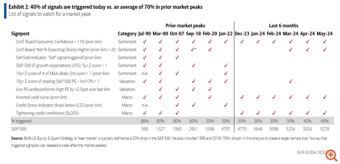 BofA: Πώς και πότε τελειώνουν οι bull markets - Τα σήματα που πρέπει να παρακολουθούν οι επενδυτές και πού βρισκόμαστε σήμερα