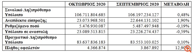 Στην εποχή των μνημονίων επιστρέφουν τα ληξιπρόθεσμα χρέη