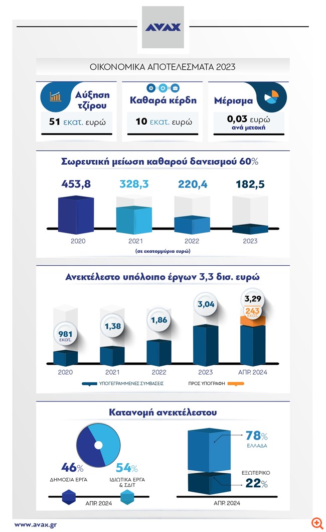 Άβαξ: Αύξηση 12,6% στον κύκλο εργασιών - Πρόταση για μέρισμα €0,03/μετοχή
