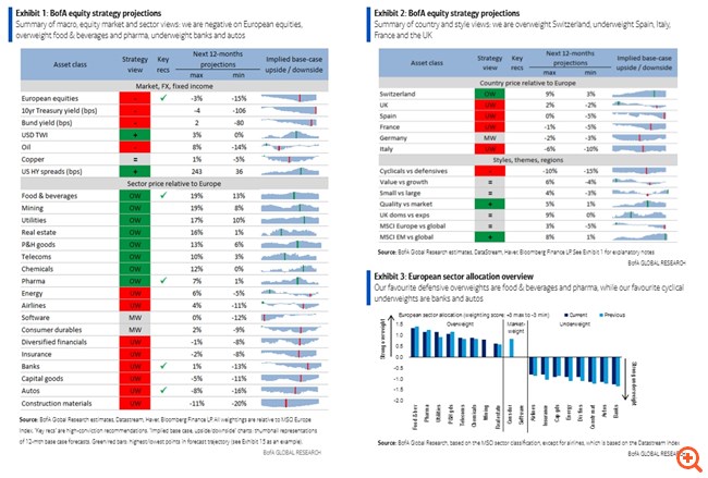 Bank of America, JP Morgan: Μακριά από τις ευρωπαϊκές μετοχές και τις τράπεζες