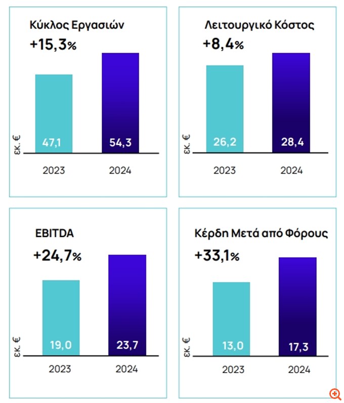 ΕΧΑΕ: Αύξηση 33% στα κέρδη μετά από φόρους - Πρόταση για μέρισμα €0,29 ανά μετοχή