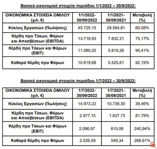 Epsilon Net: Άλμα των καθαρών κερδών προ φόρων κατά 92% στο εννεάμηνο