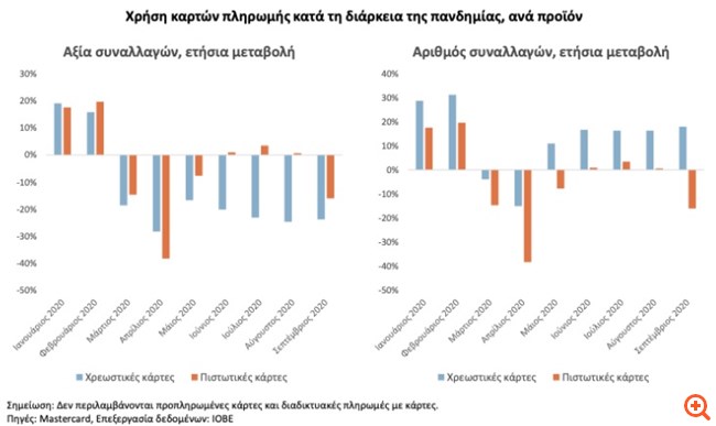Στοχευμένα κίνητρα για αύξηση χρήσης πλαστικού χρήματος προτείνει το ΙΟΒΕ