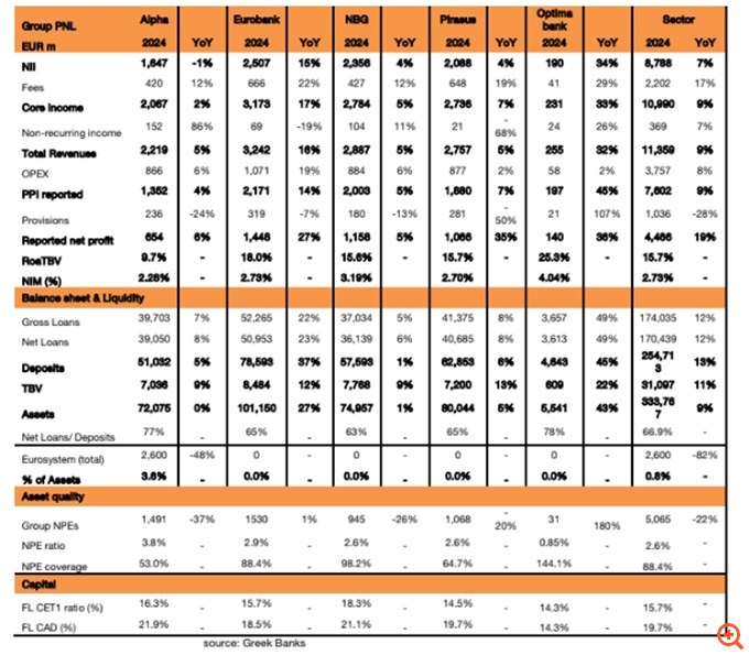 Bullish για τις ελληνικές τράπεζες δηλώνουν Optima Bank και Euroxx - Οι τιμές στόχοι και το νέο ράλι - Χαμηλότερος δείκτης NPE από των ισπανικών τραπεζών