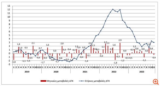ΕΛΣΤΑΤ: Στο 3% ο ετήσιος πληθωρισμός το Νοέμβριο, στο 9% η αύξηση στα τρόφιμα