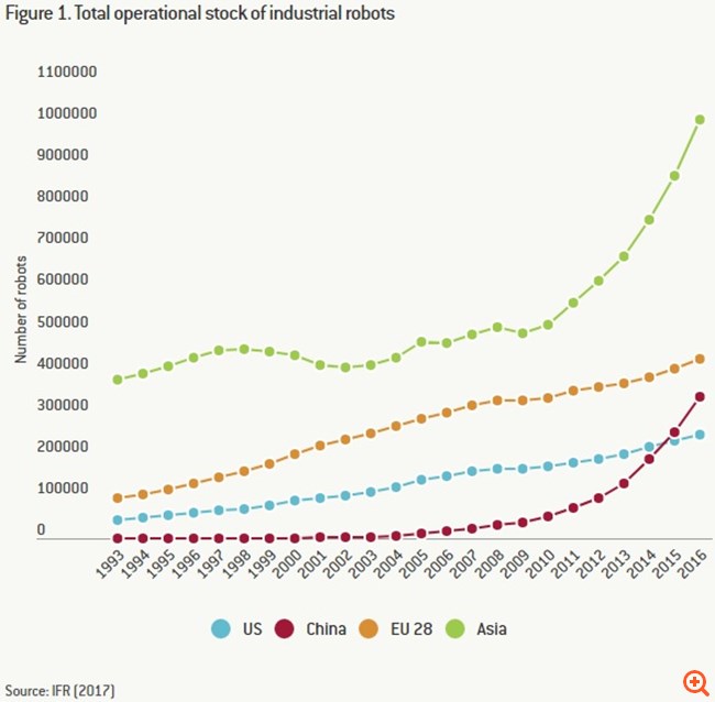 Η αυξανόμενη παρουσία ρομπότ στη βιομηχανία της ΕΕ
