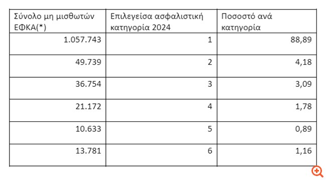 Τη χαμηλότερη εισφορά επιλέγουν 9 στους 10 επαγγελματίες - Τι σημαίνει για τη συνταξιοδότησή τους