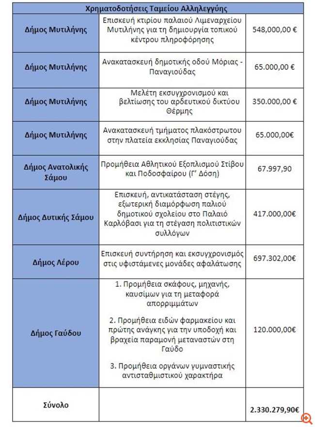 Έργα στα νησιά ύψους 2.330.279,90 € από το Ταμείο Αλληλεγγύης του Υπουργείου Μετανάστευσης και Ασύλου