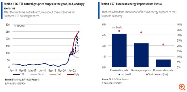 BofA: Πώς θα διαμορφωθεί το ενεργειακό τοπίο το 2023 - Η Ευρώπη πρέπει να πληρώσει και να… προσευχηθεί για φυσικό αέριο