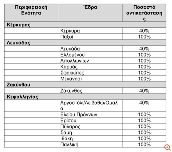 Αντικατάσταση των Ε.Δ.Χ. Ταξί με επιβατηγά οχήματα από 6 έως 9 θέσεων