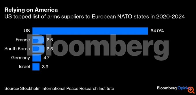 Πόσο εφικτή είναι η αμυντική απεξάρτηση της Ευρώπης από τις ΗΠΑ