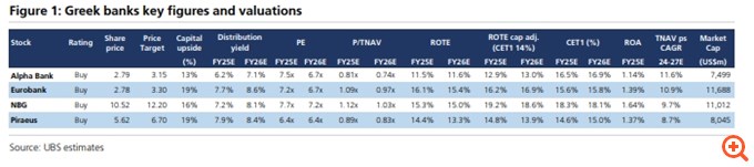 UBS: Παραμένει αγοραστής των ελληνικών τράπεζων – Ισχυρό το investment case παρά το ράλι