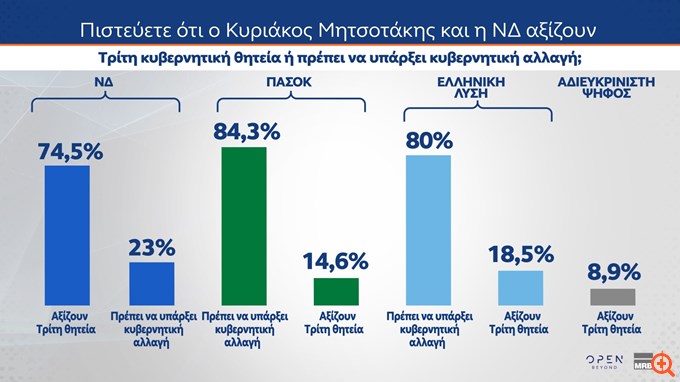 δημοσκοπηση MRB