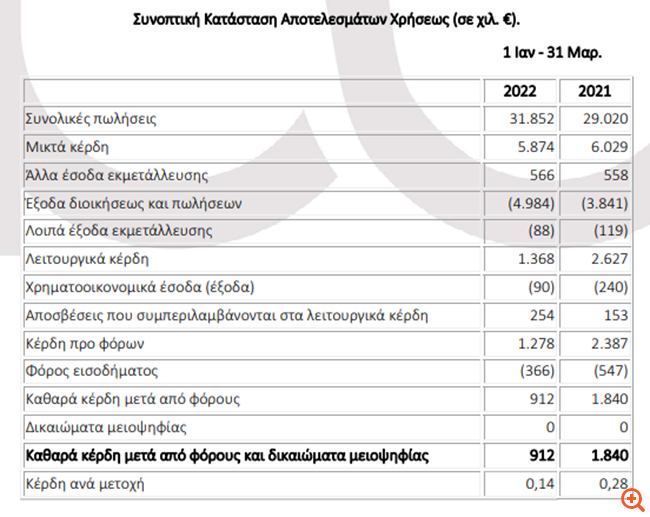Πετρόπουλος: Αύξηση των πωλήσεων κατά 10%, υποχώρησαν τα κέρδη