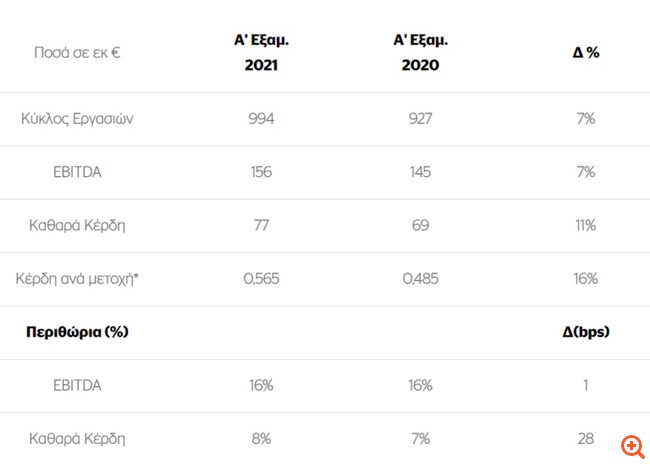 Μυτιληναίος: Στα €77 εκατ. τα καθαρά κέρδη, αυξημένα κατά 11% το α' εξάμηνο 2021