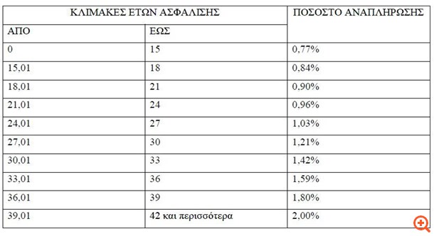 Έτοιμος ο μηχανισμός περικοπής των νέων συντάξεων