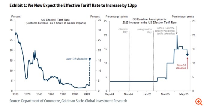 Goldman Sachs: Πόσο μειώνεται ο κίνδυνος νέας διόρθωσης στις μετοχές και ποιες οι πιθανότητες συνέχισης του ράλι