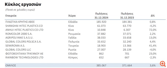 Πλαστικά Κρήτης: Αύξηση κύκλου εργασιών και κερδών το 2024 - Πρόταση Δ.Σ. για διανομή μερίσματος