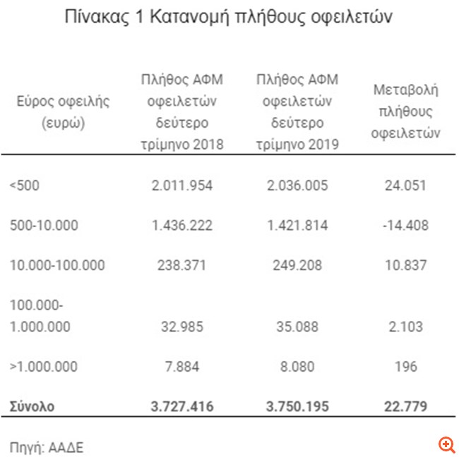 Εκτοξεύθηκαν κατά 1,87 δισ. ευρώ τα χρέη μεγαλοοφειλετών τον τελευταίο χρόνο