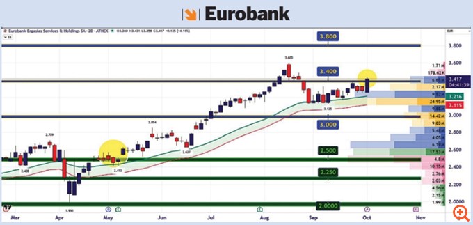Διάγραμμα Eurobank