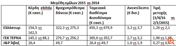 Γιατί οι κατασκευαστικές προσβλέπουν σε καλύτερες ημέρες