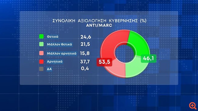 Προβάδισμα 6,1% της ΝΔ από τον ΣΥΡΙΖΑ