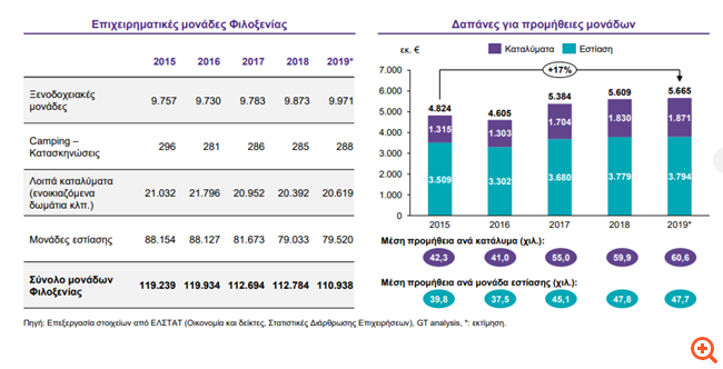 Επενδυτική έκρηξη στον τουρισμό: Πάνω από 210 νέα ξενοδοχεία μέσα σε μόλις τέσσερα χρόνια