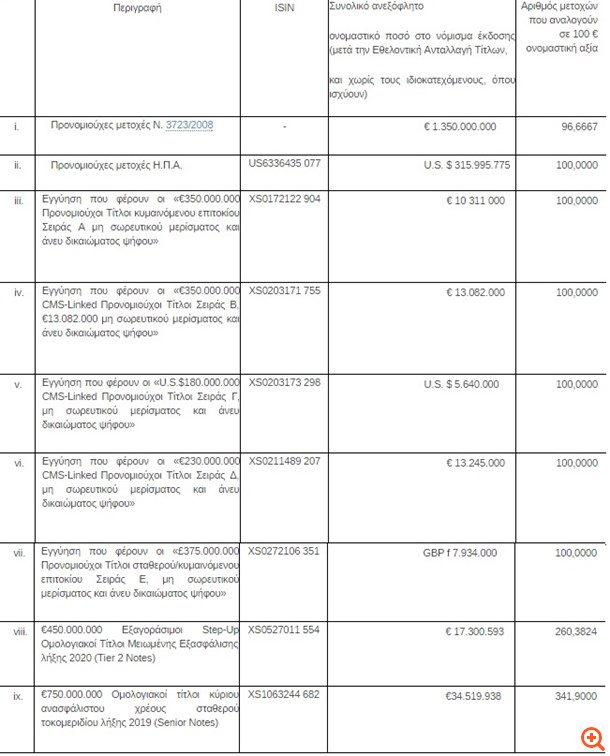 ΕΤΕ: "Κουρεύονται" ADRs και προνομιούχες δημοσίου