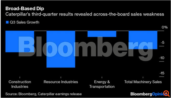 Τα αποτελέσματα της Caterpillar δείχνουν πώς η ανησυχία καθίσταται παράγοντας ύφεσης