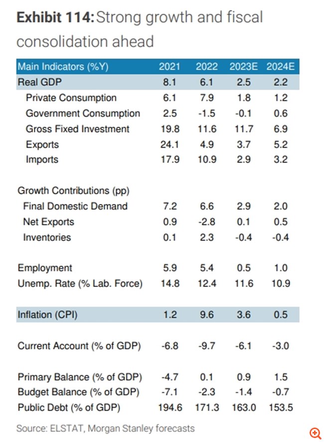 Morgan Stanley: Μεγάλες προσδοκίες για την Ελλάδα - Η υπεραπόδοση της οικονομίας θα συνεχιστεί