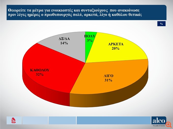 Δημοσκοπήσεις Alco