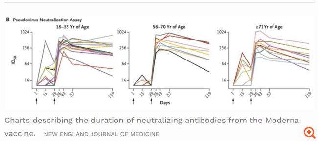 Το εμβόλιο της Moderna ενδεχομένως να μην διαρκεί όσο ελπίζαμε
