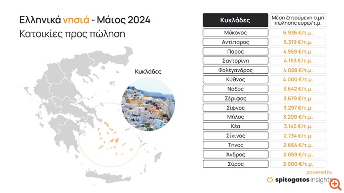 Spitogatos: Τα ελληνικά νησιά σταθερά στις προτιμήσεις των αγοραστών και επενδυτών από το εξωτερικό