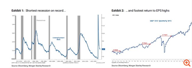 Morgan Stanley: Η ύφεση που προκάλεσε η πανδημία ήταν η μικρότερη που έχει καταγραφεί ποτέ