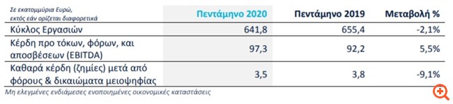 Τιτάν: Κάμψη 2,1% στα έσοδα, βελτίωση λειτουργικής κερδοφορίας στο α' 5μηνο