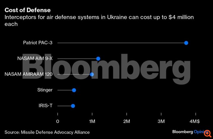 Θέλετε περισσότερους πρόσφυγες; Συνεχίστε να βάζετε περιορισμούς στην Ουκρανία στη χρήση των πυραύλων