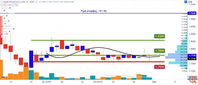 Διάγραμμα Trade Estates