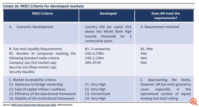 Axia Research: To timing και τα "δώρα" της αναβάθμισης του Χρηματιστήριου στις Αναπτυγμένες Αγορές